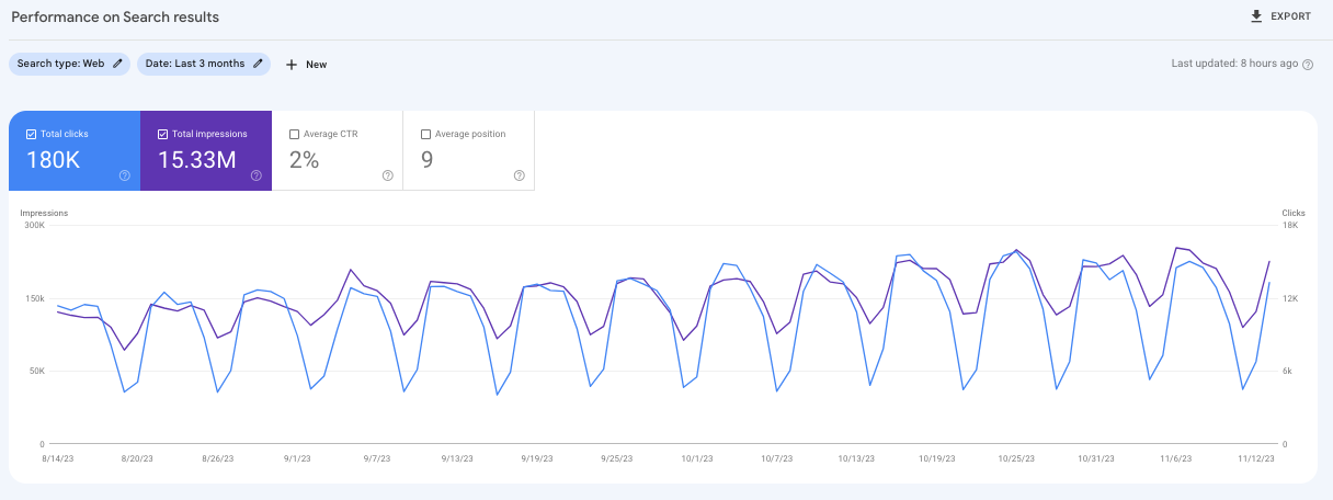 A screenshot of a Google Search Console dashboard showing clicks, impressions, CTR, and average position.